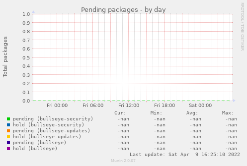 Pending packages