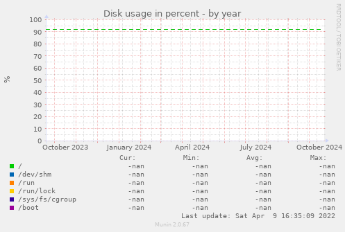 Disk usage in percent