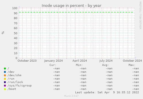 Inode usage in percent