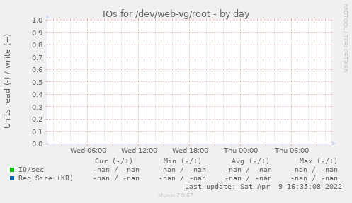 IOs for /dev/web-vg/root