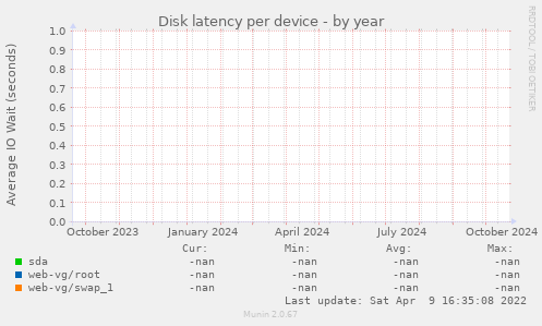 Disk latency per device