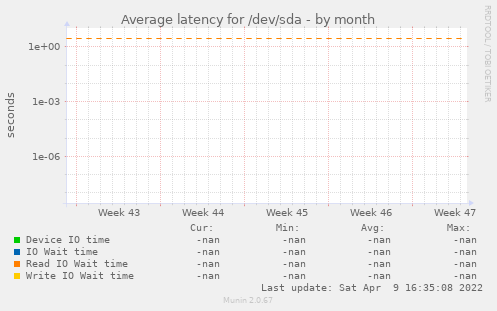 Average latency for /dev/sda