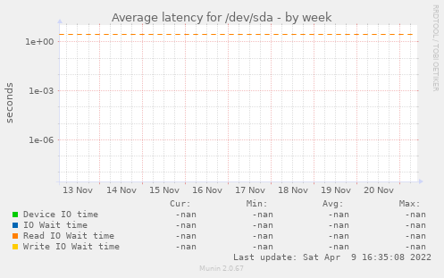 Average latency for /dev/sda