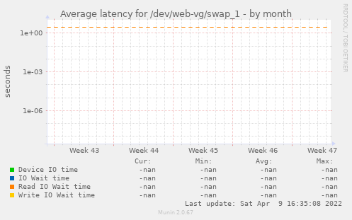 Average latency for /dev/web-vg/swap_1