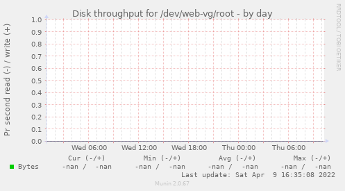 Disk throughput for /dev/web-vg/root