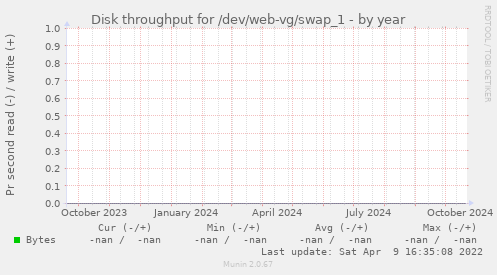 Disk throughput for /dev/web-vg/swap_1