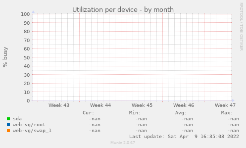 Utilization per device