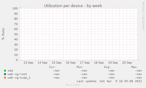 Utilization per device