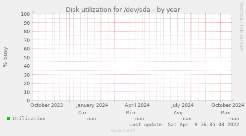 Disk utilization for /dev/sda