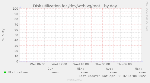 Disk utilization for /dev/web-vg/root