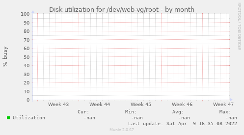 Disk utilization for /dev/web-vg/root