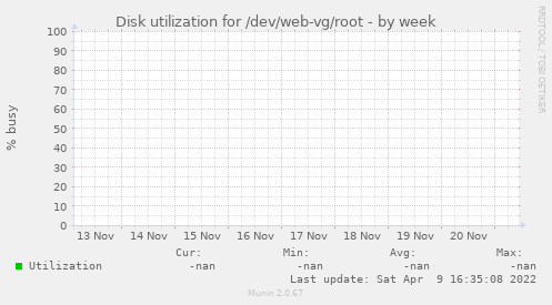 Disk utilization for /dev/web-vg/root