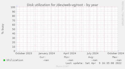 Disk utilization for /dev/web-vg/root