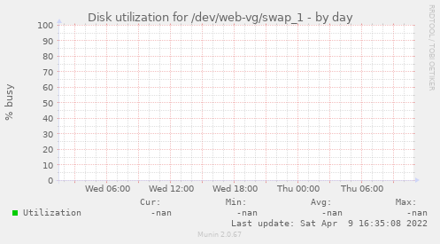 Disk utilization for /dev/web-vg/swap_1