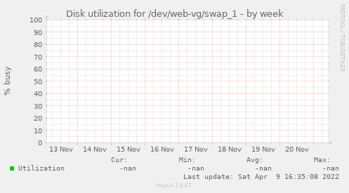 Disk utilization for /dev/web-vg/swap_1