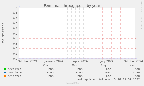 Exim mail throughput