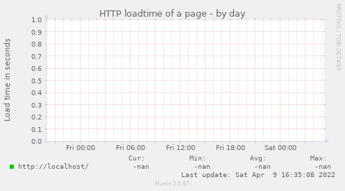 HTTP loadtime of a page