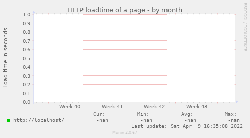 HTTP loadtime of a page