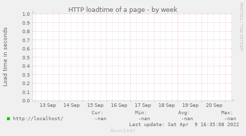 HTTP loadtime of a page