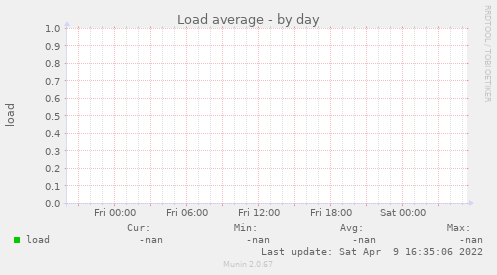 Load average