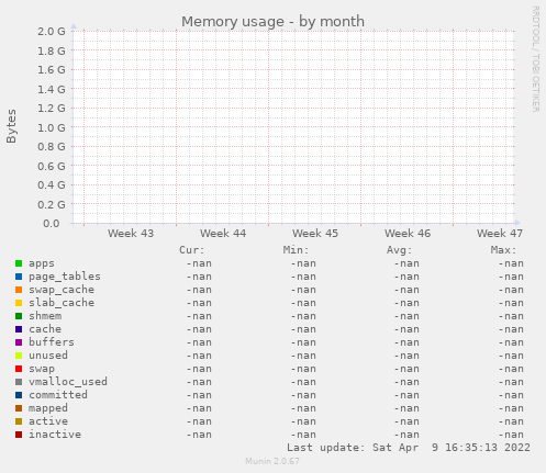 Memory usage