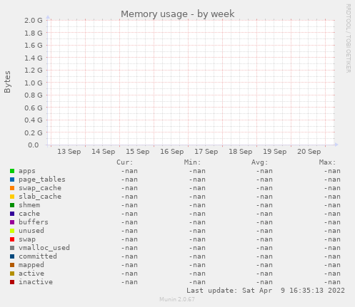 Memory usage