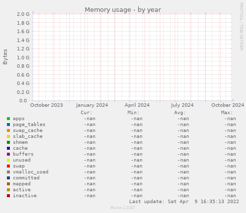 Memory usage