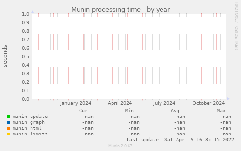 Munin processing time