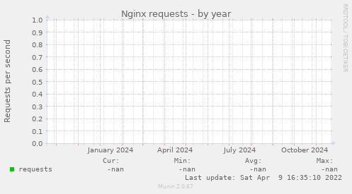 Nginx requests