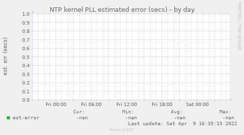 NTP kernel PLL estimated error (secs)