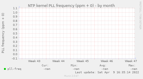 NTP kernel PLL frequency (ppm + 0)