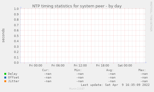 NTP timing statistics for system peer