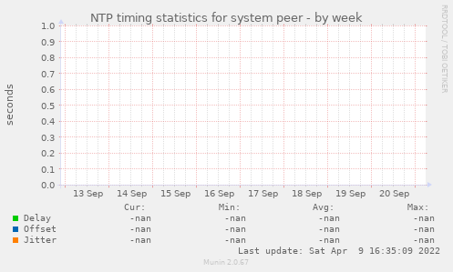 NTP timing statistics for system peer