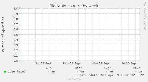 File table usage