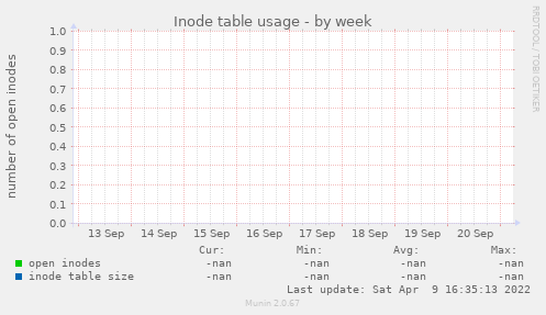 Inode table usage