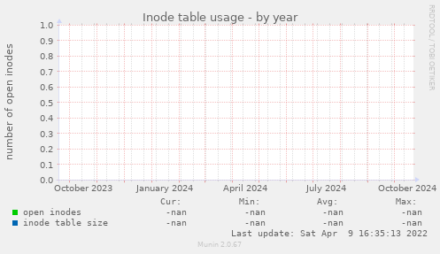 Inode table usage