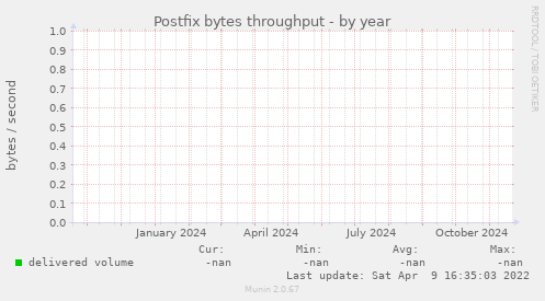 Postfix bytes throughput