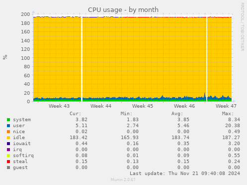 CPU usage