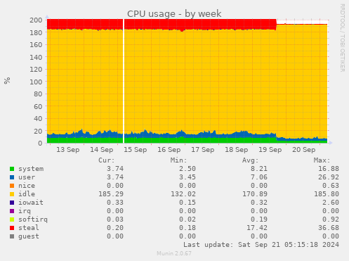 CPU usage