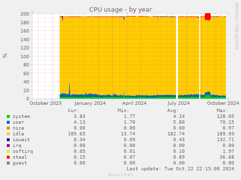 CPU usage