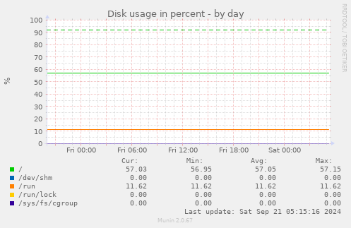 Disk usage in percent