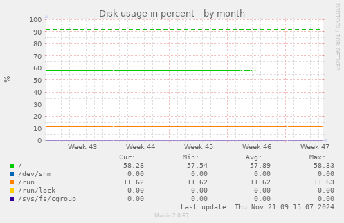 Disk usage in percent