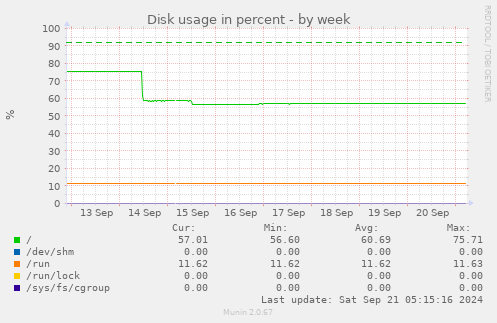 Disk usage in percent