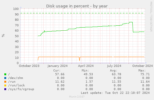 Disk usage in percent