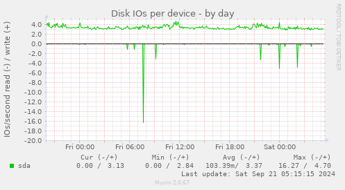 Disk IOs per device