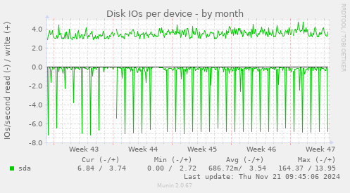 Disk IOs per device