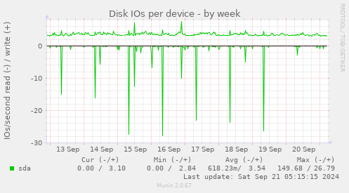 Disk IOs per device