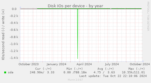 Disk IOs per device