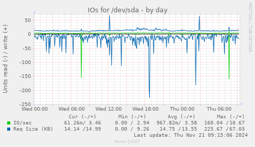 IOs for /dev/sda