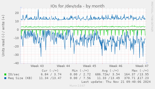 IOs for /dev/sda